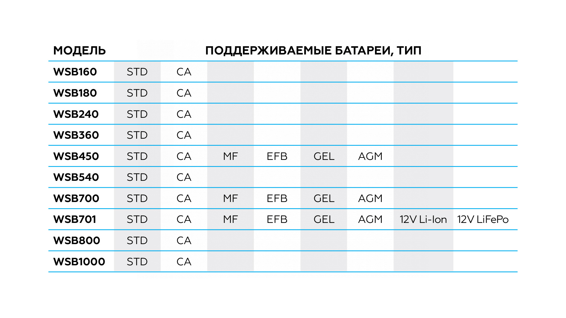 Пуско-зарядное устройство 12/24 В, 160 A NORDBERG WSB160
