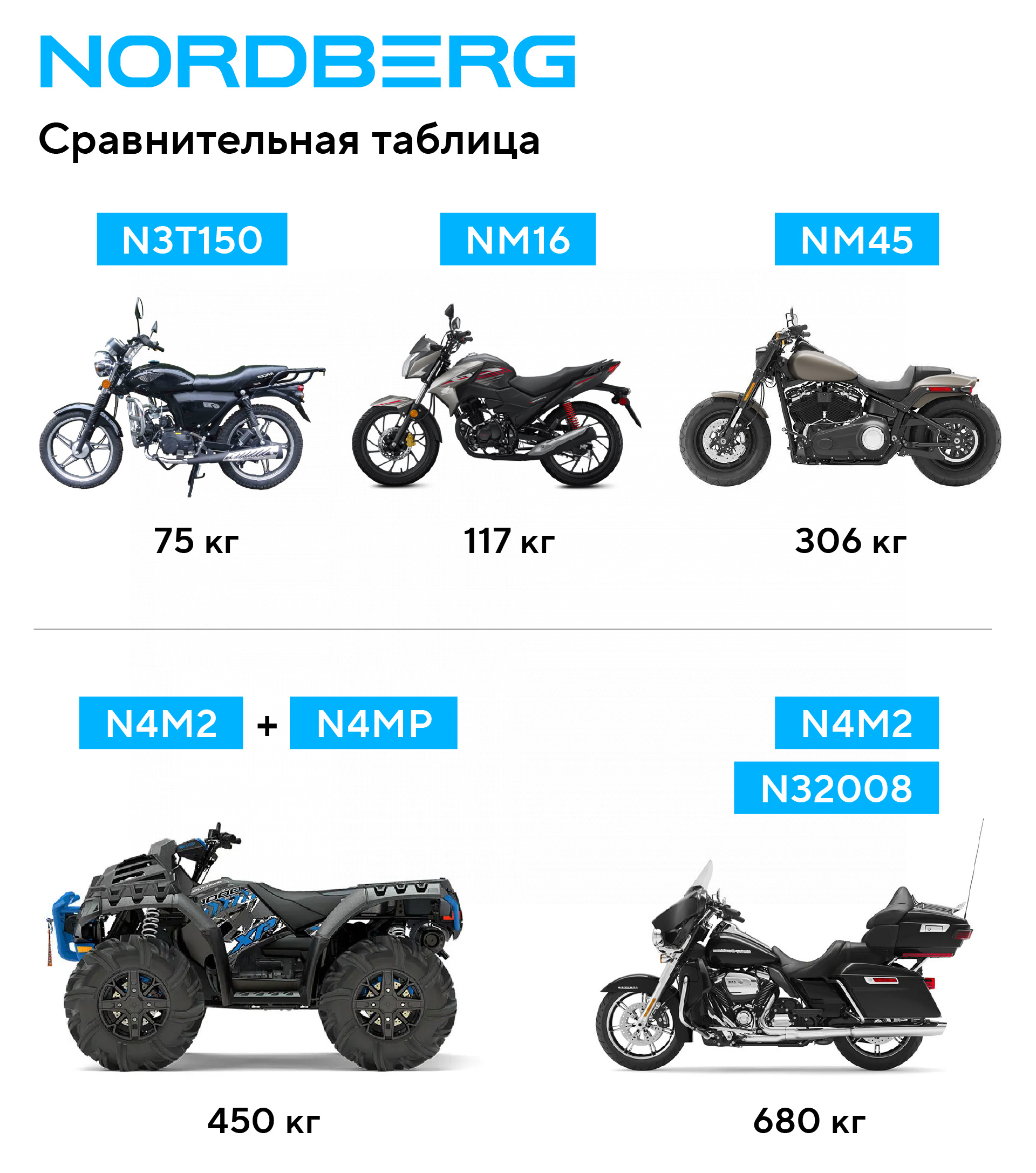 Мотоподъемник подкатной, 136 кг NORDBERG N3T150