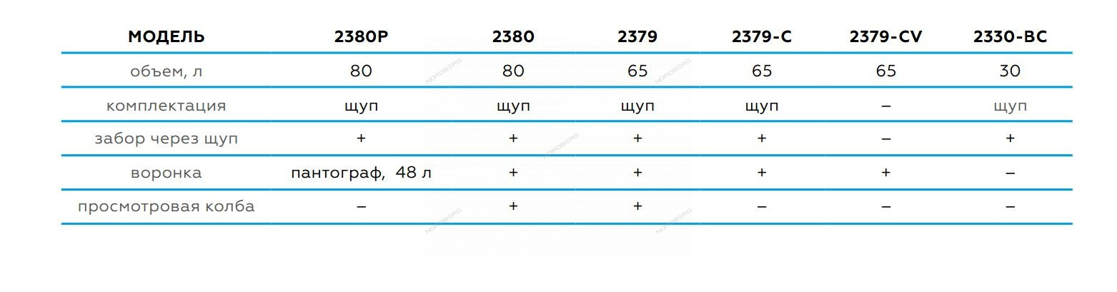 Установка для сбора масла пневматическая, 65 л (синяя) NORDBERG 2379-CB
